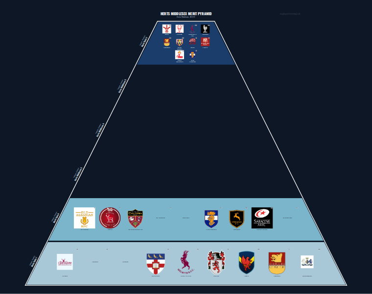 Herts Middlesex merit pyramid for 2010-2011: club crests by tier (club names labelled)