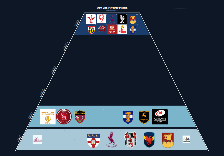 Herts Middlesex merit pyramid for 2010-2011: club crests by tier