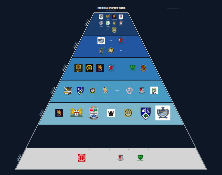 Leicestershire merit pyramid for 2010-2011: club crests by tier (club names labelled)