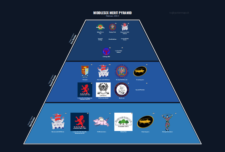 Middlesex merit pyramid for 2010-2011: club crests by tier (club names labelled)