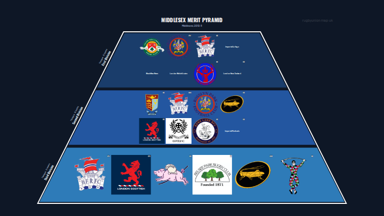 Middlesex merit pyramid for 2010-2011: club crests by tier