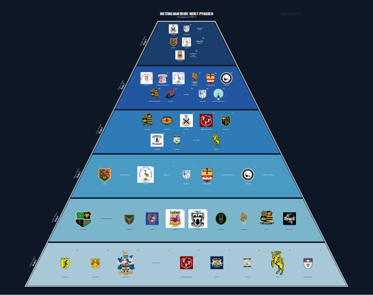 Nottinghamshire merit pyramid for 2010-2011: club crests by tier (club names labelled)