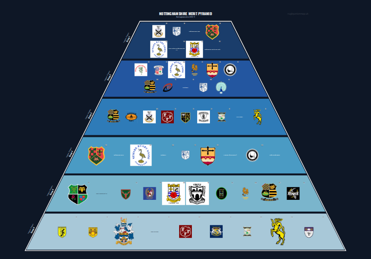 Nottinghamshire merit pyramid for 2010-2011: club crests by tier