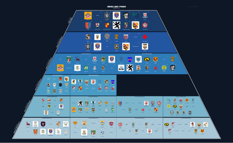 NOWIRUL merit pyramid for 2010-2011: club crests by tier (club names labelled)