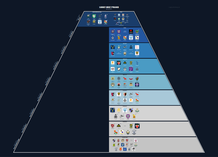 Surrey merit pyramid for 2010-2011: club crests by tier (club names labelled)