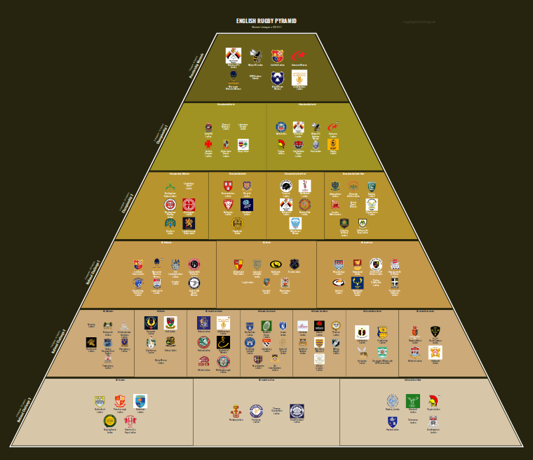 Women's rugby league pyramid for 2010-2011: club crests by tier (club names labelled)