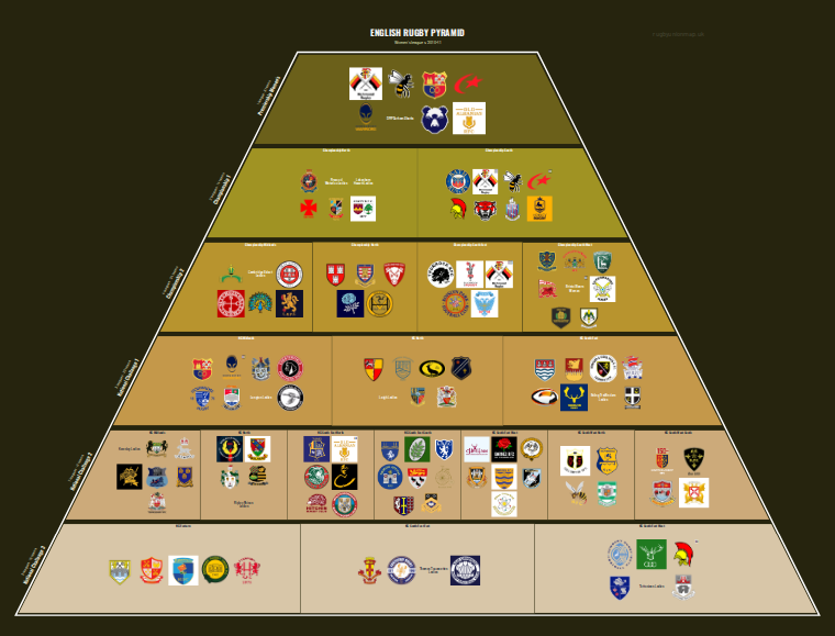 Women's rugby league pyramid for 2010-2011: club crests by tier