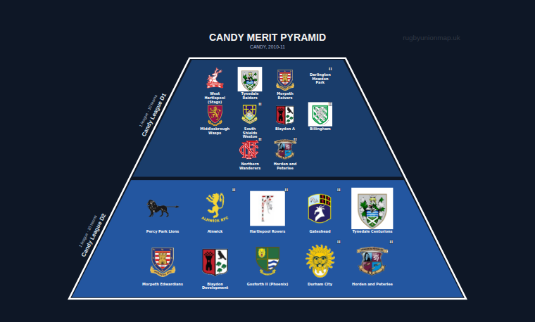 CANDY merit pyramid for 2010-2011: club crests by tier (club names labelled)