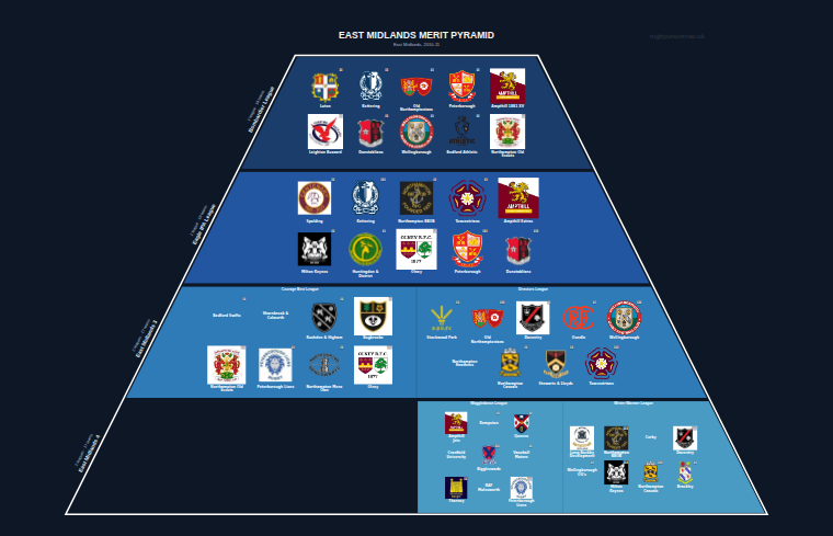 East Midlands merit pyramid for 2010-2011: club crests by tier (club names labelled)