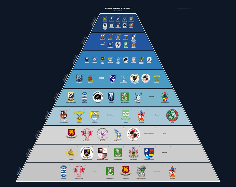 Essex merit pyramid for 2010-2011: club crests by tier (club names labelled)