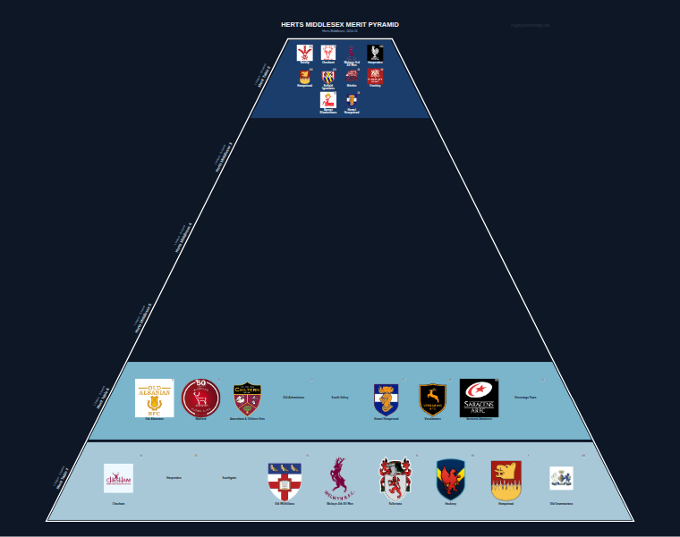 Herts Middlesex merit pyramid for 2010-2011: club crests by tier (club names labelled)