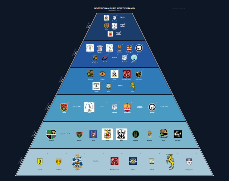 Nottinghamshire merit pyramid for 2010-2011: club crests by tier (club names labelled)