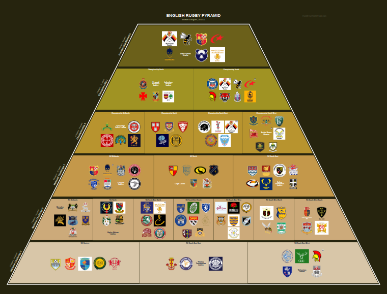 Women's rugby league pyramid for 2010-2011: club crests by tier