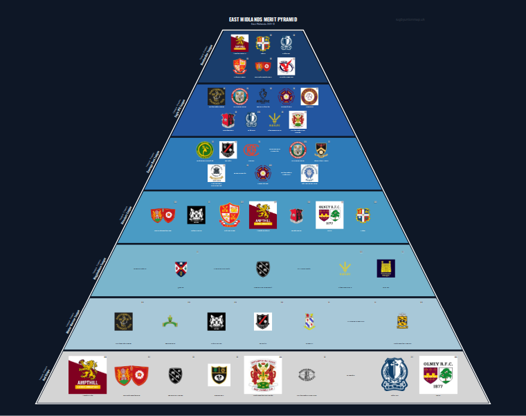 East Midlands merit pyramid for 2011-2012: club crests by tier (club names labelled)