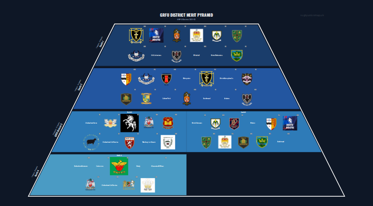 GRFU District merit pyramid for 2011-2012: club crests by tier