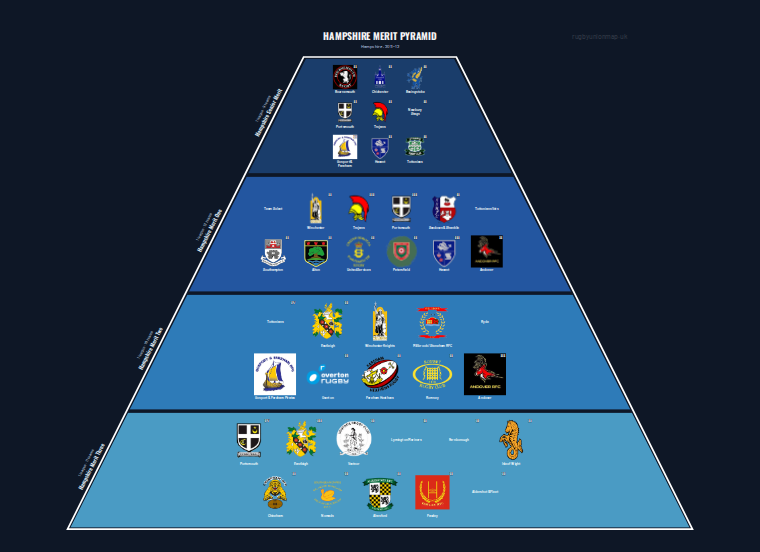 Hampshire merit pyramid for 2011-2012: club crests by tier (club names labelled)