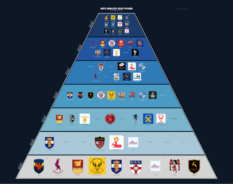 Herts Middlesex merit pyramid for 2011-2012: club crests by tier (club names labelled)