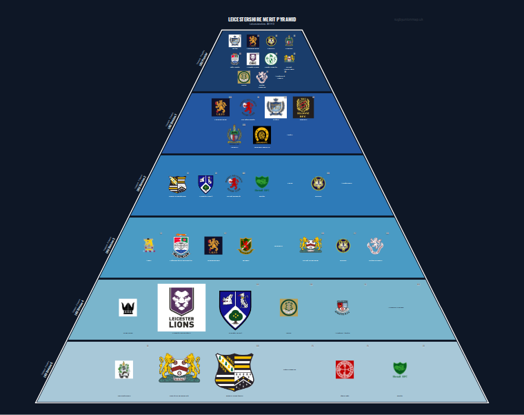 Leicestershire merit pyramid for 2011-2012: club crests by tier (club names labelled)