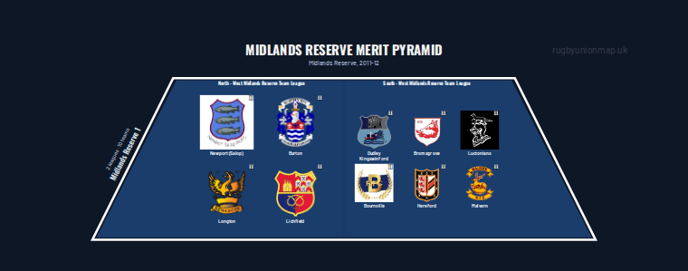 Midlands Reserve merit pyramid for 2011-2012: club crests by tier (club names labelled)