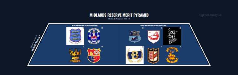 Midlands Reserve merit pyramid for 2011-2012: club crests by tier