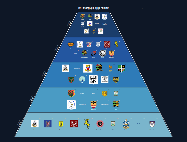 Nottinghamshire merit pyramid for 2011-2012: club crests by tier (club names labelled)