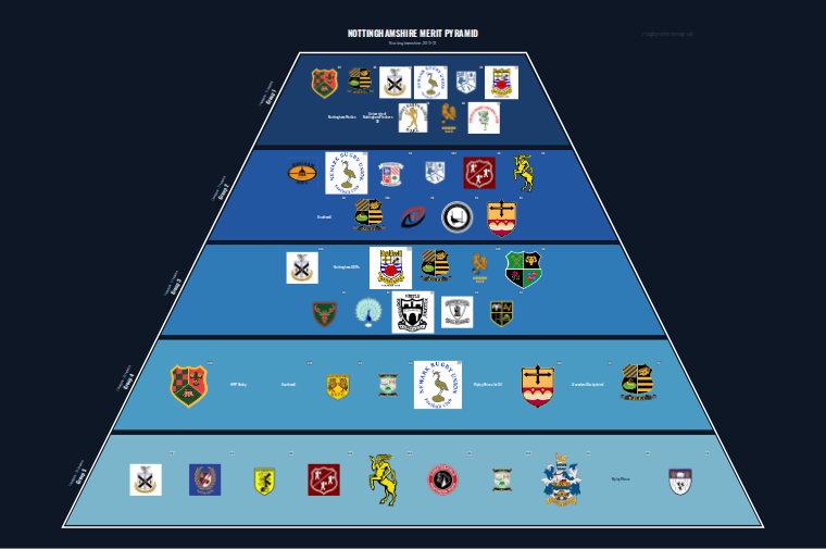 Nottinghamshire merit pyramid for 2011-2012: club crests by tier