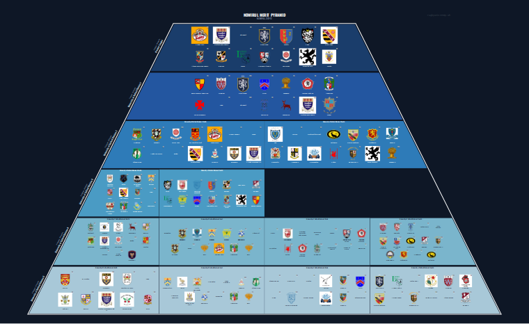 NOWIRUL merit pyramid for 2011-2012: club crests by tier (club names labelled)