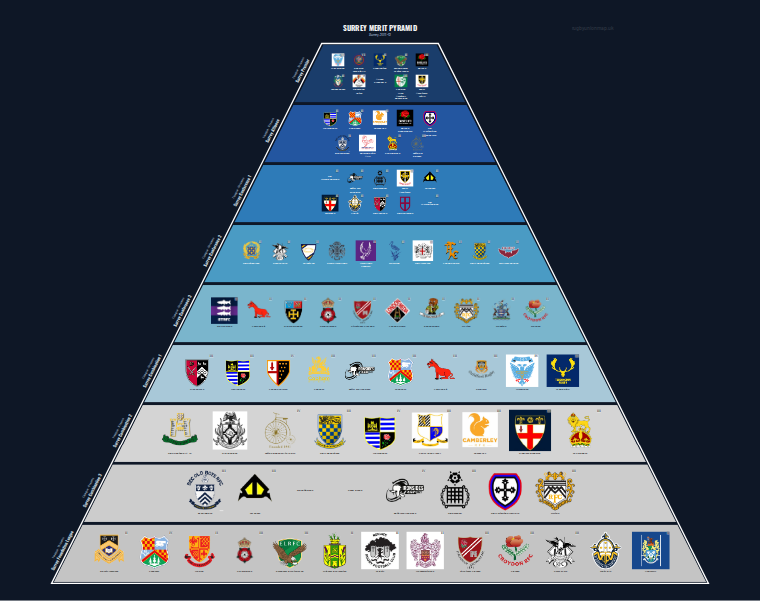 Surrey merit pyramid for 2011-2012: club crests by tier (club names labelled)