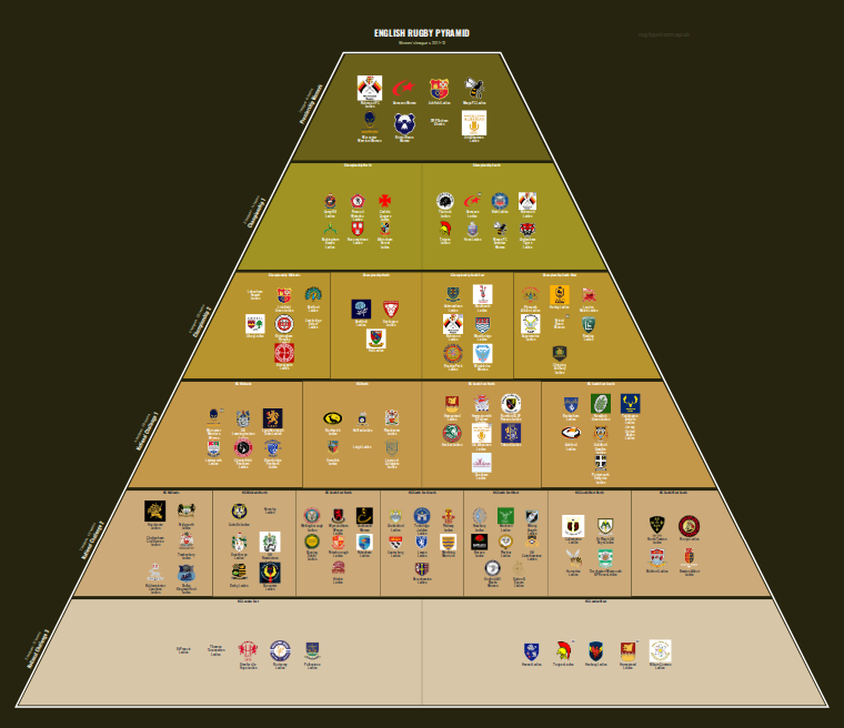 Women's rugby league pyramid for 2011-2012: club crests by tier (club names labelled)