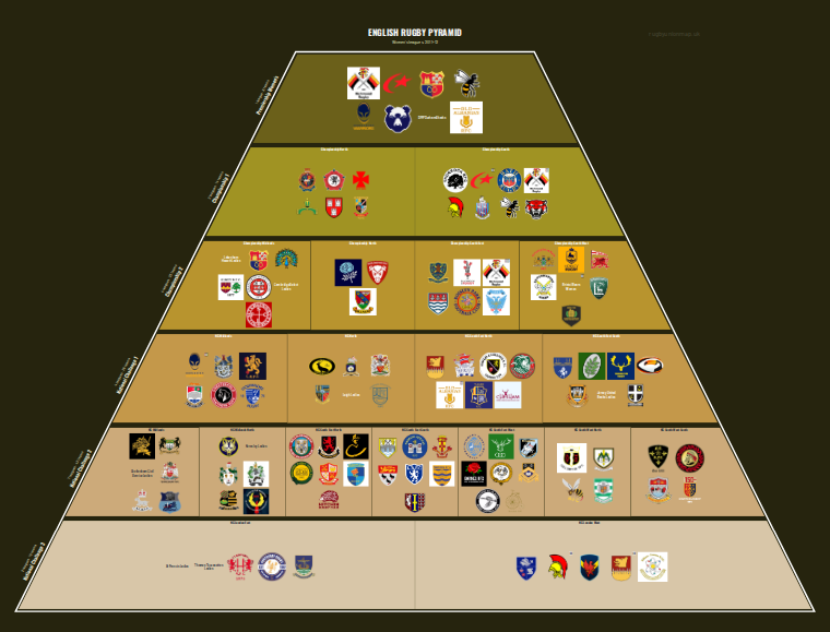 Women's rugby league pyramid for 2011-2012: club crests by tier
