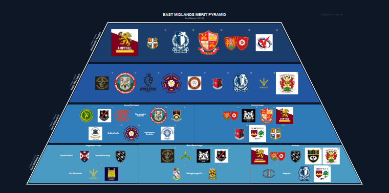 East Midlands merit pyramid for 2011-2012: club crests by tier