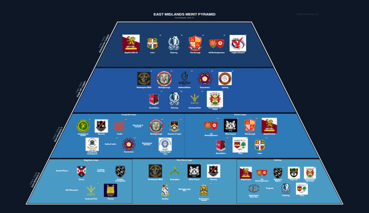 East Midlands merit pyramid for 2011-2012: club crests by tier (club names labelled)