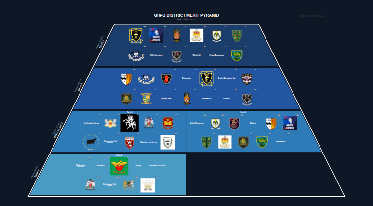 GRFU District merit pyramid for 2011-2012: club crests by tier
