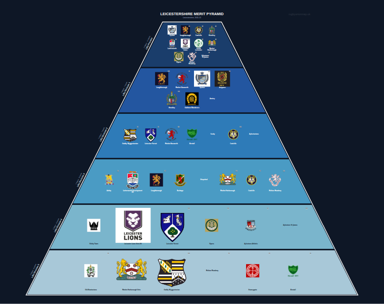 Leicestershire merit pyramid for 2011-2012: club crests by tier (club names labelled)