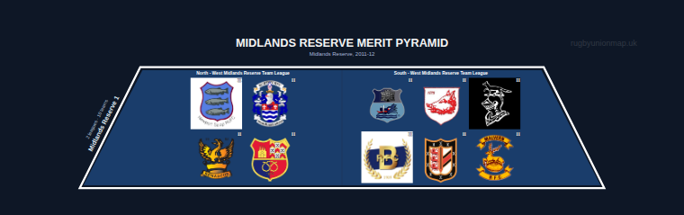 Midlands Reserve merit pyramid for 2011-2012: club crests by tier
