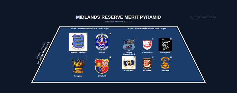 Midlands Reserve merit pyramid for 2011-2012: club crests by tier (club names labelled)