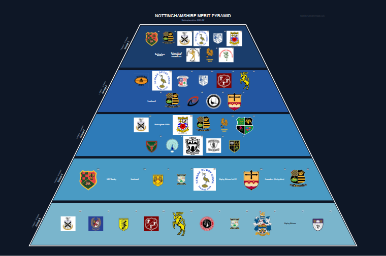 Nottinghamshire merit pyramid for 2011-2012: club crests by tier