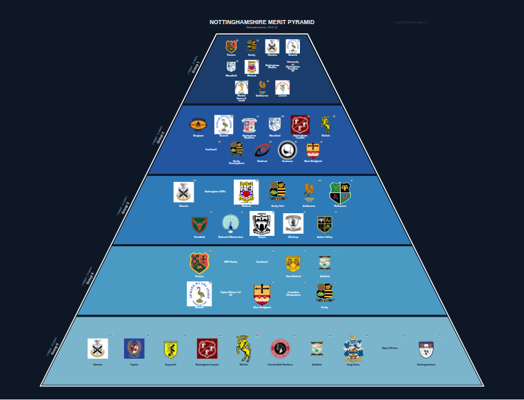 Nottinghamshire merit pyramid for 2011-2012: club crests by tier (club names labelled)