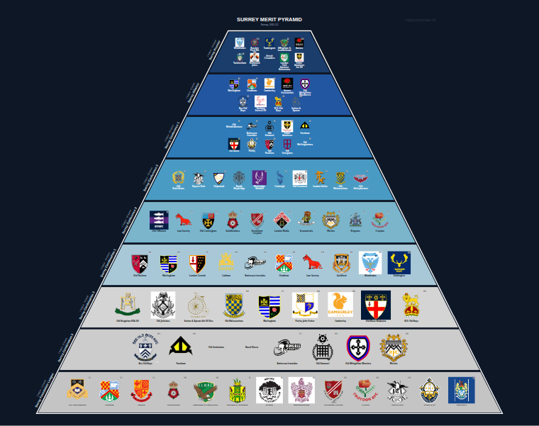 Surrey merit pyramid for 2011-2012: club crests by tier (club names labelled)