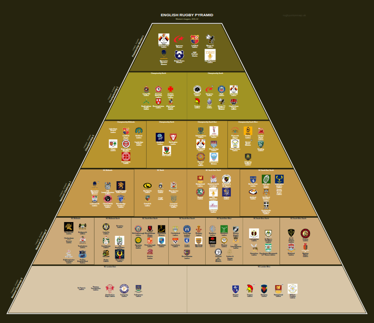 Women's rugby league pyramid for 2011-2012: club crests by tier (club names labelled)