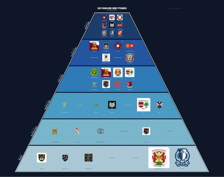 East Midlands merit pyramid for 2012-2013: club crests by tier (club names labelled)