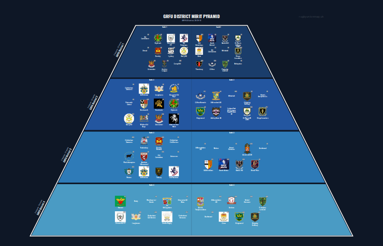 GRFU District merit pyramid for 2012-2013: club crests by tier (club names labelled)