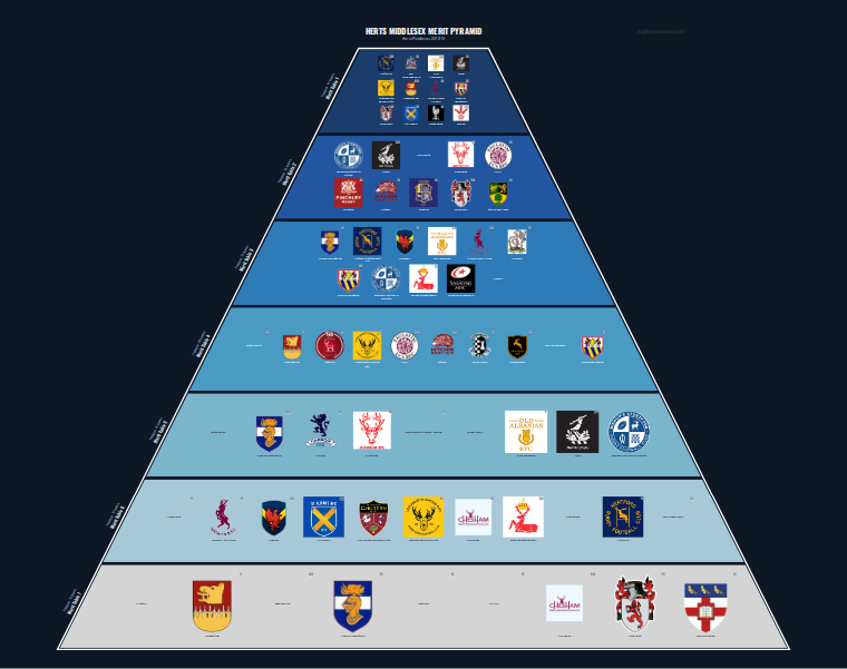 Herts Middlesex merit pyramid for 2012-2013: club crests by tier (club names labelled)