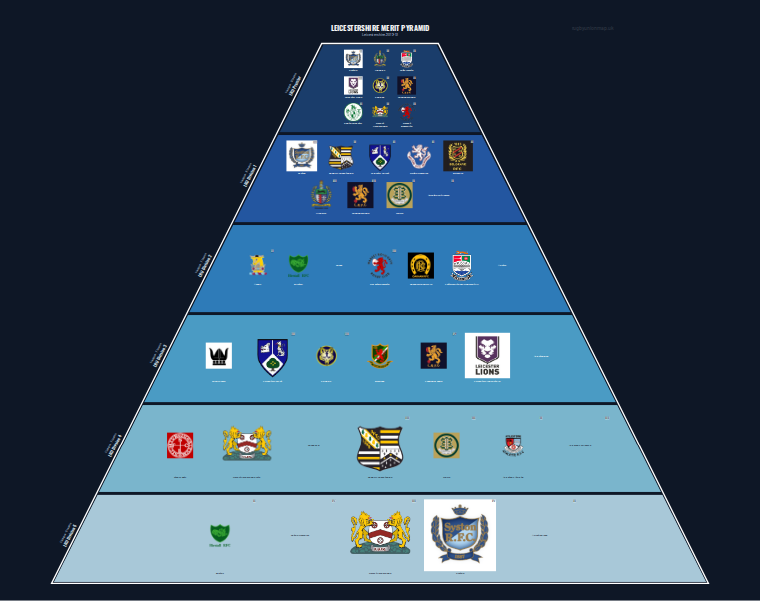 Leicestershire merit pyramid for 2012-2013: club crests by tier (club names labelled)