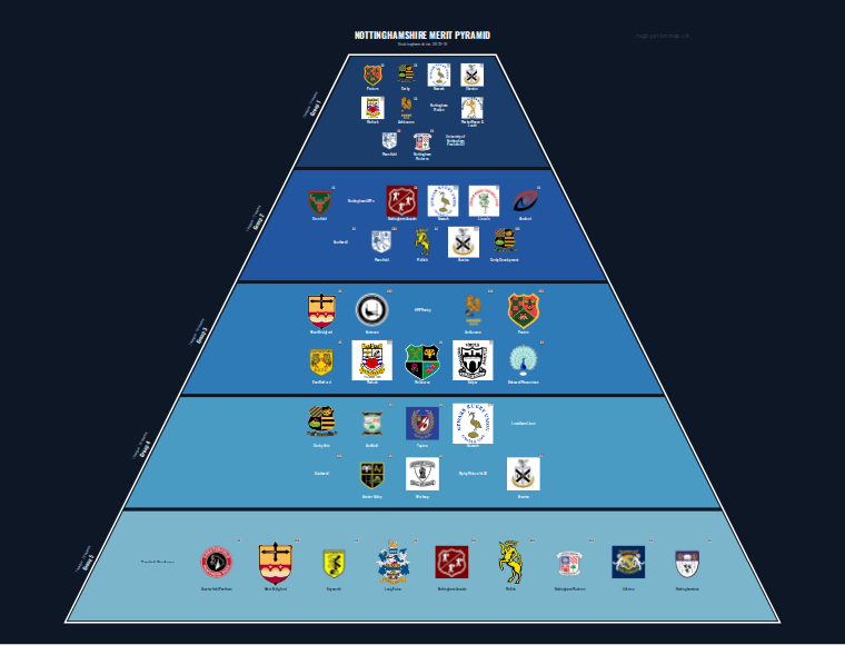 Nottinghamshire merit pyramid for 2012-2013: club crests by tier (club names labelled)