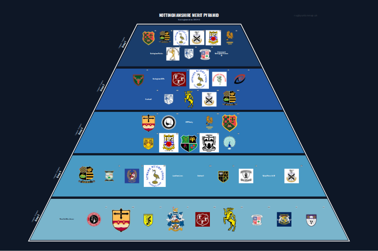 Nottinghamshire merit pyramid for 2012-2013: club crests by tier