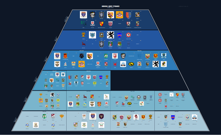 NOWIRUL merit pyramid for 2012-2013: club crests by tier (club names labelled)