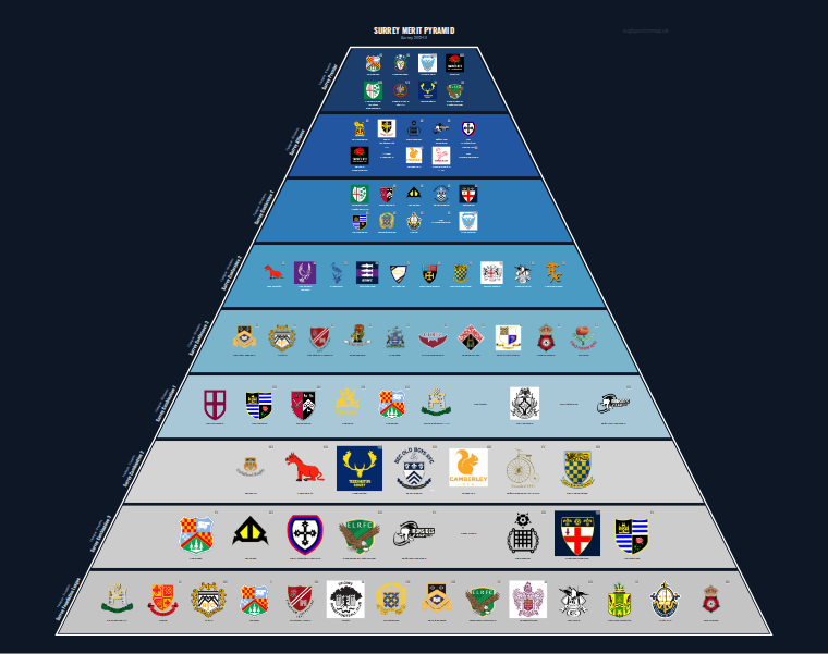 Surrey merit pyramid for 2012-2013: club crests by tier (club names labelled)