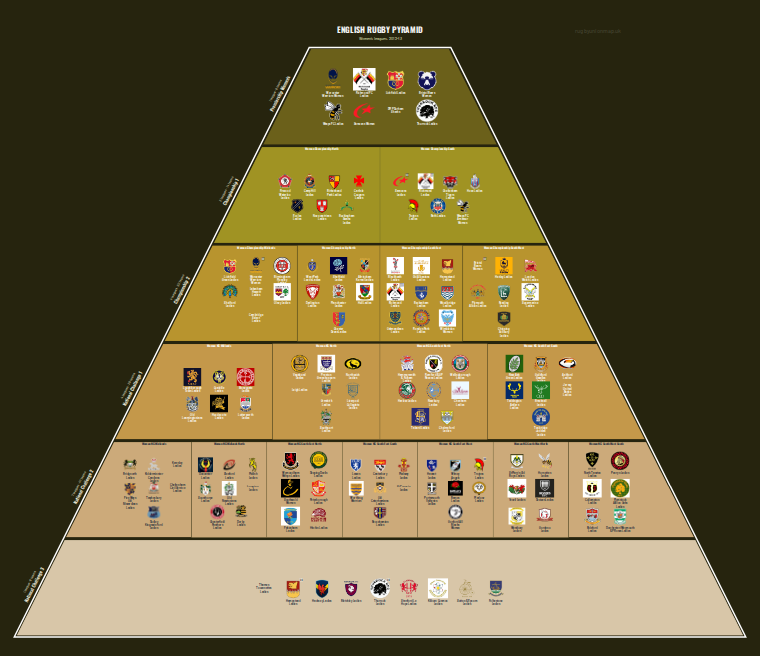 Women's rugby league pyramid for 2012-2013: club crests by tier (club names labelled)