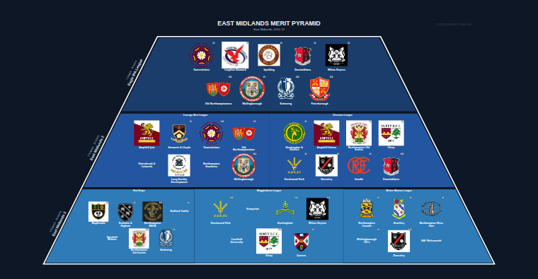 East Midlands merit pyramid for 2012-2013: club crests by tier (club names labelled)